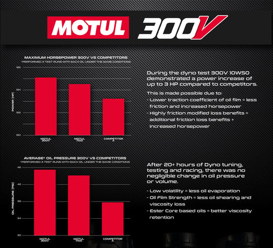 EVP Motul¬Æ Oil Change Kits, Polaris RZR Pro R