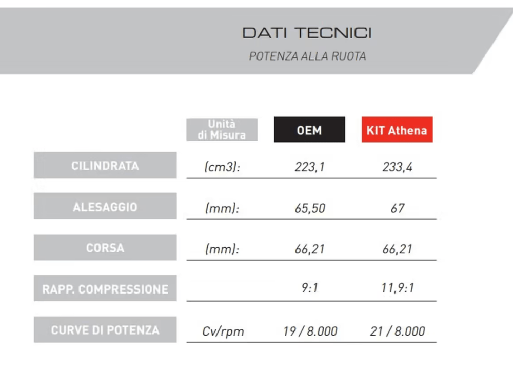 Honda CRF230F (2007–2015) 67mm Big Bore 233cc Race Cylinder Kit – Athena P400210100054 - Dune Goons