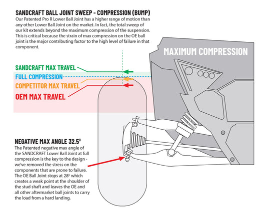 Sandcraft Lower Ball Joint - 2022+ Pro R - Turbo R (set of 2) - Dune Goons
